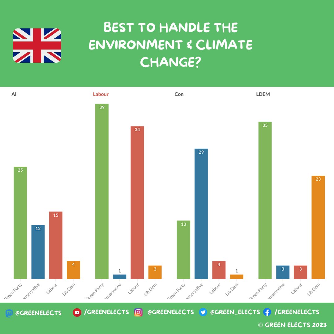 🇬🇧Which political party do you think would be best to handle the environment and climate change? 🧵

All voters

🟢GRN: 25% 
🔵CON: 12%
🔴 LAB: 15% 
🟠LDEM: 4%

via <a href="/YouGov/">YouGov</a> / 25 July