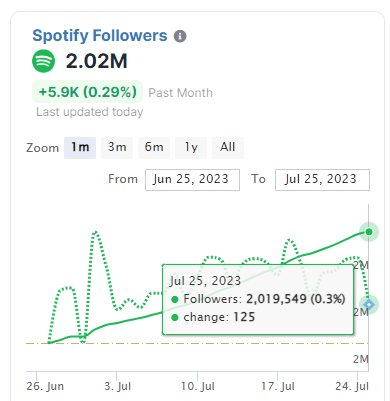 SCreativeunion's tweet photo. SuperM Spotify Metrics on Chartmetric  [26 JULY] [Graph version]

✨Spotify followers, monthly listeners, fan conversion and popularity index.

(cr. for info- chartmetric)

@superm #BAEKHYUN #TAEMIN #KAI #TAEYONG #TEN #LUCAS #MARK #SuperMtheFuture https://t.co/5BvlB0jHjp