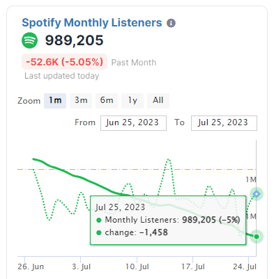 SCreativeunion's tweet photo. SuperM Spotify Metrics on Chartmetric  [26 JULY] [Graph version]

✨Spotify followers, monthly listeners, fan conversion and popularity index.

(cr. for info- chartmetric)

@superm #BAEKHYUN #TAEMIN #KAI #TAEYONG #TEN #LUCAS #MARK #SuperMtheFuture https://t.co/5BvlB0jHjp