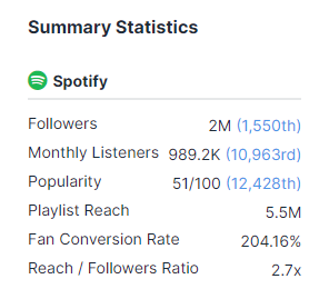 SCreativeunion's tweet photo. #SuperM Spotify Metrics on Chartmetric [26 JULY]

✨Significant📉  in their fan conversion rate (last rate was 200.68%)
✨📈in their followers' ratio (last ratio was 2.31x)
✨Playlist reach has 📈 (last count was 4.7M)

@superm #BAEKHYUN #TAEMIN #KAI #TAEYONG #TEN #LUCAS #MARK https://t.co/Lo0XrqbzFD