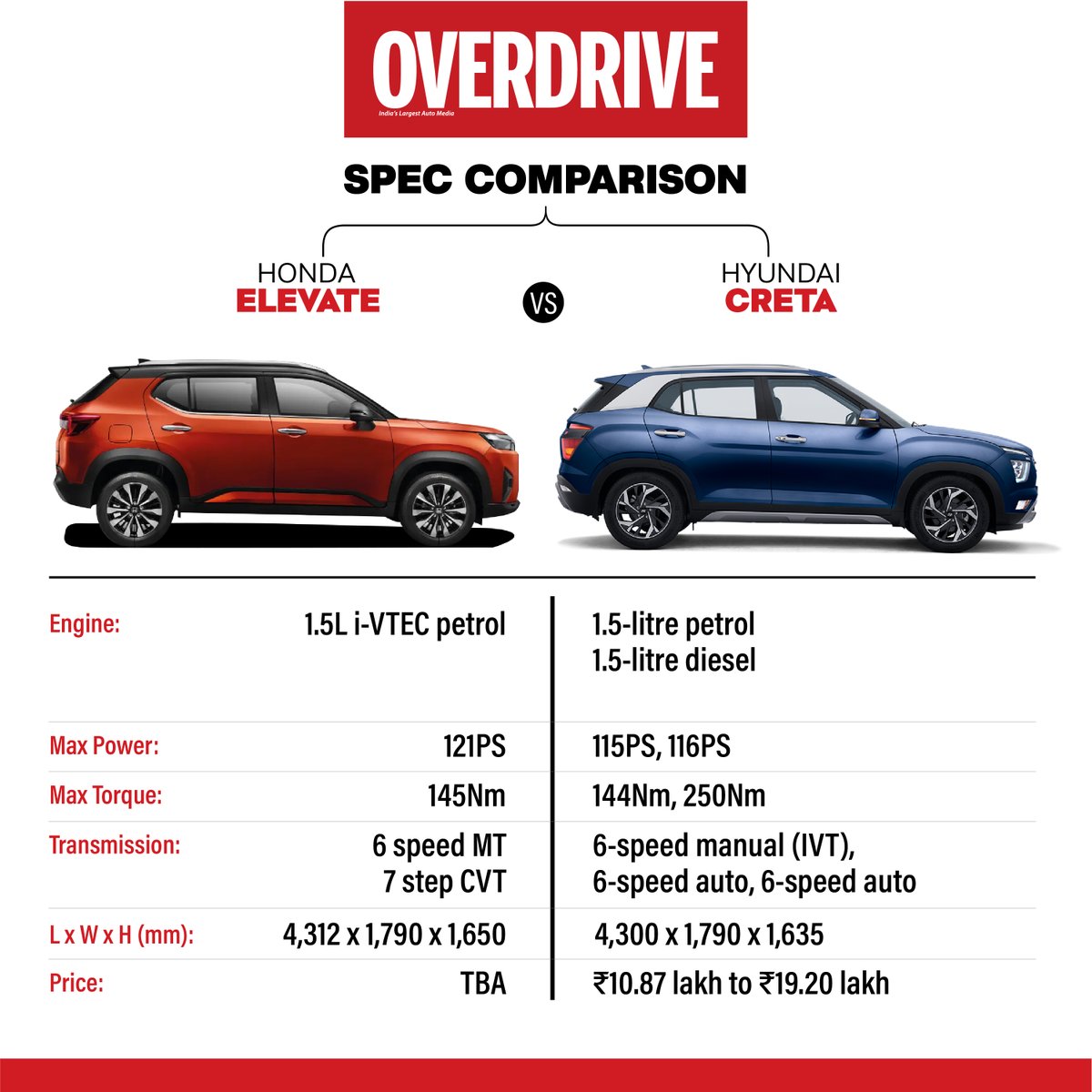 odmag's tweet photo. #speccomparison #pricecomparison #chart #comparo #honda #elevate #suv #rivals https://t.co/PEDbB1MCWi