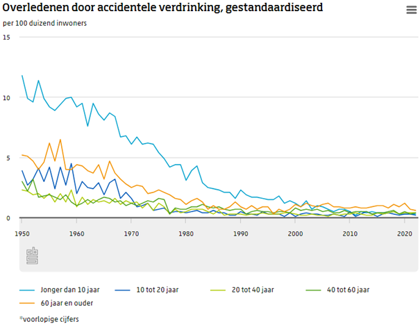 statistiekcbs's tweet photo. Het aantal #verdrinkingen in open water, of in en om het huis is al jaren stabiel, en de laatste jaren het hoogst bij zestigplussers. https://t.co/QkGiz8Ough https://t.co/pzLXz71hQE
