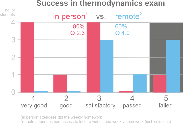electrondynamix's tweet photo. #Students, attend lectures in person! 

This year's trend of my #thermodynamics class @HumboldtChem is clear: In person attendees had a 90% success rate (remote: 60%) and significantly better grades.

#studentsuccess #learning #AcademicTwitter @AcademicChatter https://t.co/GalDRA2aTz