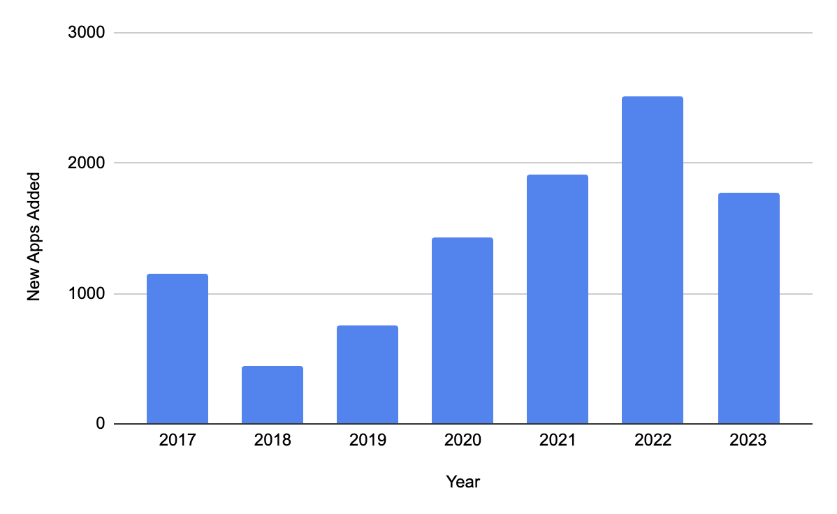 We've been looking back at the SASI archives today... 

Over the years, SASI has seen over 15,000 apps. The app store is closing in on 10,000 active apps. 

Check out the rate of new apps added to the app store each year #Shopify <a href="/ShopifyDevs/">Shopify Developers</a> 📊📊