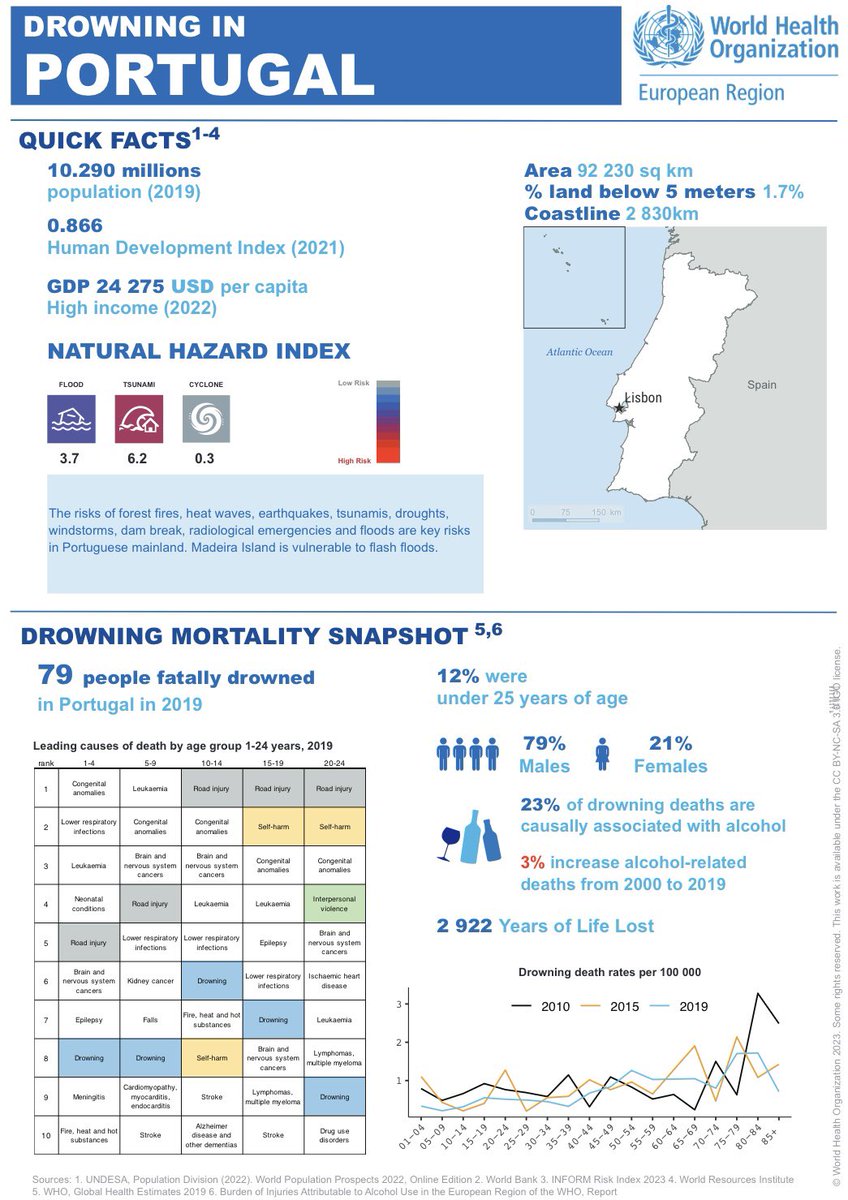 Catarina Queiroga (@ac_queiroga) on Twitter photo 🛟 Everyone can drown no one should.
🗺️ Check out the current drowning country profiles that <a href="/WHO_Europe/">WHO/Europe</a> has published
#DrowningPrevention
#DrowningPreventionDay
🔗who.canto.global/v/UV603PHDNV/a… 🛟 Everyone can drown no one should.
🗺️ Check out the current drowning country profiles that <a href="/WHO_Europe/">WHO/Europe</a> has published
#DrowningPrevention
#DrowningPreventionDay
🔗who.canto.global/v/UV603PHDNV/a…