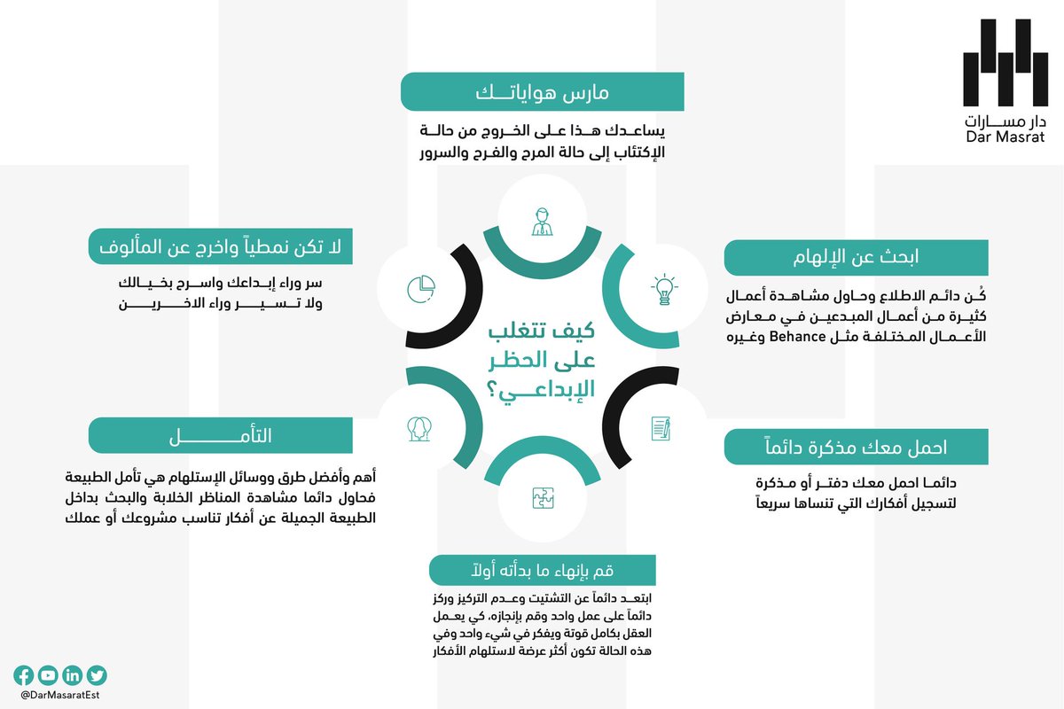 DarMasaratEst's tweet photo. قد يصل بعض المبدعين إلى مرحلة تسمى #الحظر_الإبداعي أو #Creative_Block وحينها يكون الشخص عاجز عن #الإبداع أو استلهام أفكار جديدة لأعماله، ويرجع ذلك لأسباب منها التشتت والمشاكل الشخصية والوقت الغير مناسب لبدء العمل وبيئة العمل السيئة
فكيف نصل إلى حل لتخطي هذه المشكلة؟ https://t.co/l6wx9f3tpx