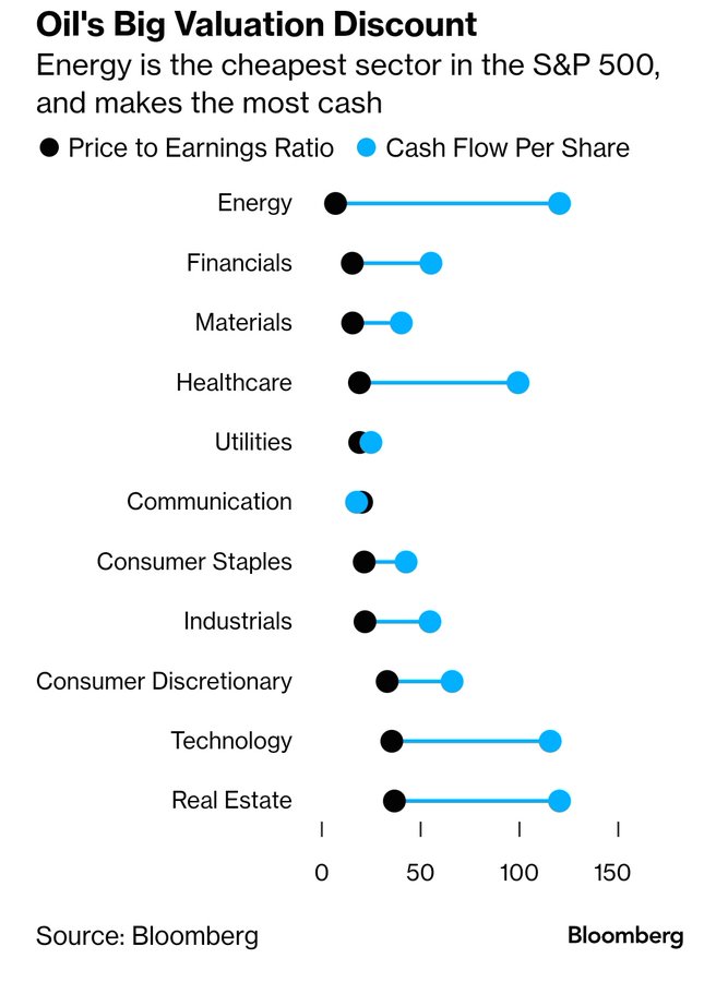 Energy is still vastly underinvested due to ESG hang-over