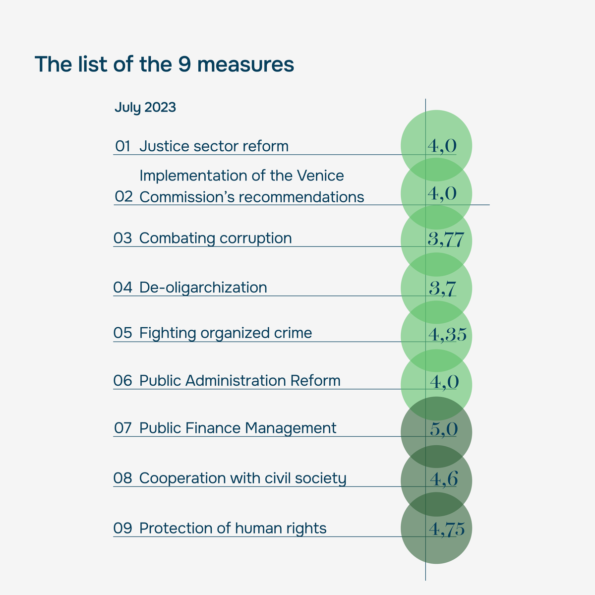 Expert_Grup's tweet photo. 🔸The second #MoldovaEUCandidateCheck report reflects the main progress revised and updated for the period of July 1st, 2022 - June 30th, 2023.  📷

Read more👉https://t.co/UhS9Dp4TUL https://t.co/Zc1mAXmDgN