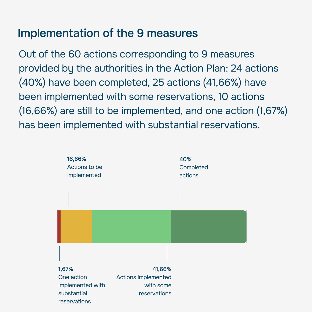 Expert_Grup's tweet photo. 🔸The second #MoldovaEUCandidateCheck report reflects the main progress revised and updated for the period of July 1st, 2022 - June 30th, 2023.  📷

Read more👉https://t.co/UhS9Dp4TUL https://t.co/Zc1mAXmDgN