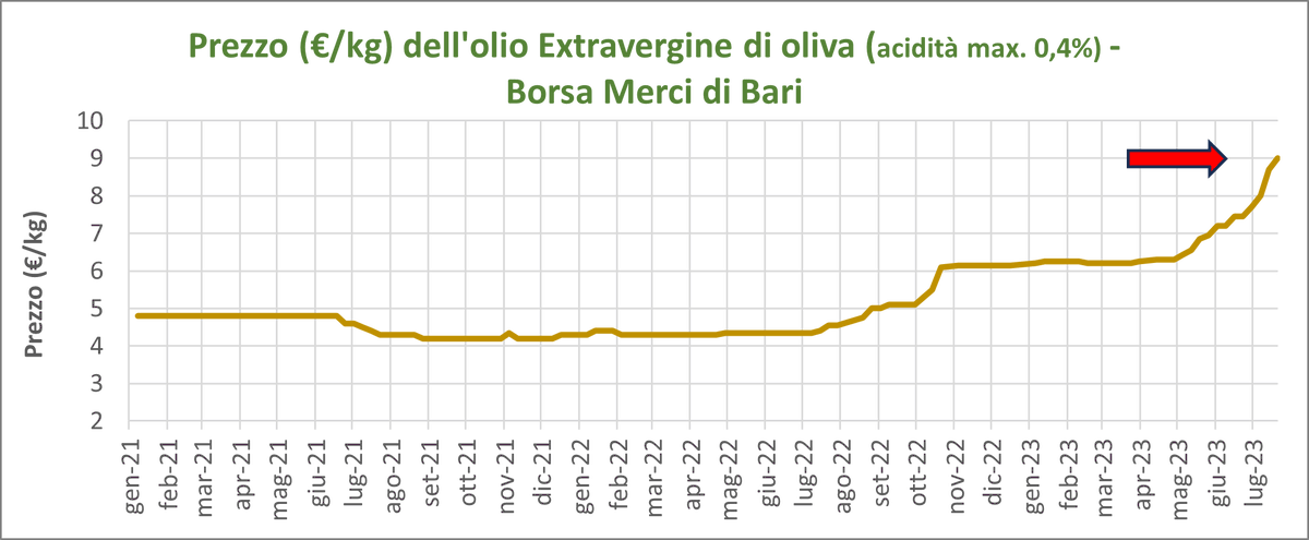 La scarsa disponibilità di prodotto, causata dal pessimo raccolto in Italia e Spagna, sta spingendo l’#olio #extravergine di #oliva su prezzi record: all’ingrosso raggiunti i 9 €/kg. Ad accrescere la tensione anche i timori attuali sulla prossima annata in Spagna