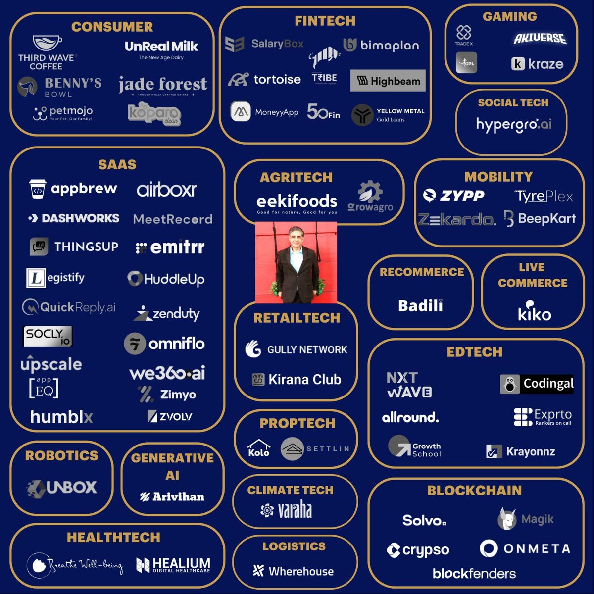 I made 65 startup investments between 2010-2020 

I have made another 65 new startup investments between 2020-2023 

Here is summary of my first 65 investments: 

40/65 failed…angel investments aren’t for faint hearted. 🤣 

12/65 gave 1-5X return. 

Top 12 have generated