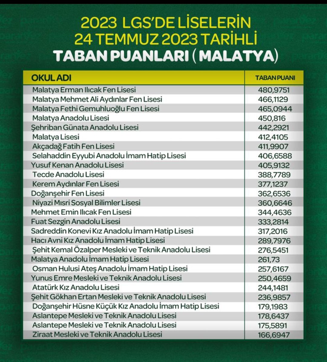 Ramazan13890271's tweet photo. Malatya'mızda merkezi ve yerel yerleştirme ile öğrenci alan okullarımızın taban puanları.
Hayırlı olması dileğiyle...
#2023LGS
#2023Yerelyerlestirme https://t.co/EXqxJSRLnH