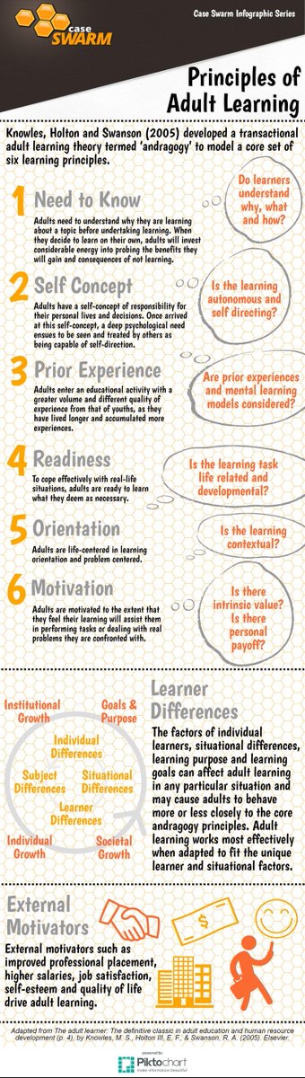 TCEA's tweet photo. 🐝 Principles of Adult Learning 🐝 

https://t.co/AEZHSbGTFF  via @guidingstarcc
#learning #teacherpd #edutwitter https://t.co/A5o9MuScaT