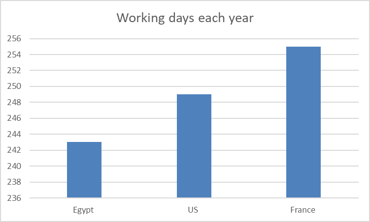 The US seems to have 2.5% more working days (excluding national holidays) than Egypt.
In France, higher still, 5% above Egypt. France has 7 days of national holidays, 4 religious, New Year's, Labour Day and Armistice day.
Compounded, that's a big GDP difference over a century https://t.co/etREeHhctB