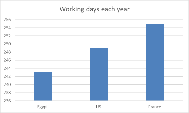 The US seems to have 2.5% more working days (excluding national holidays) than Egypt.  
In France, higher still, 5% above Egypt. France has 7 days of national holidays, 4 religious, New Year's, Labour Day and Armistice day.  
Compounded, that's a big GDP difference over a century https://t.co/etREeHhctB