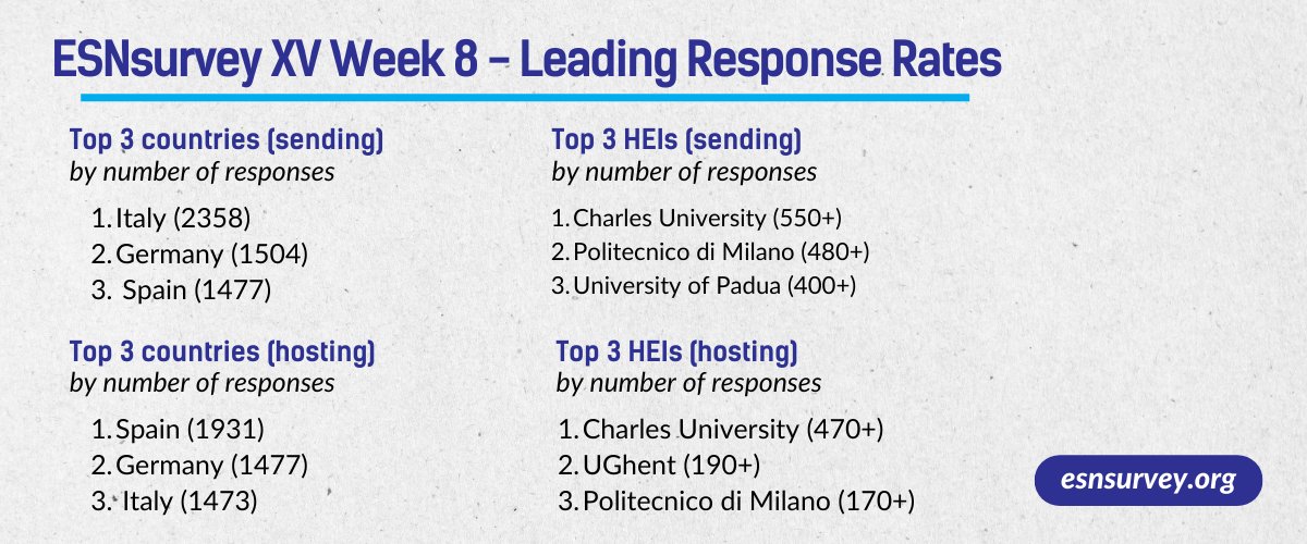 📈 Final week to fill out the #ESNsurvey XV! We have now gathered more than 20.000 answers from students coming from all over the world! Help us to reach 25k BY August 1st - let's make quality mobility a reality for all!

Thanks to all the NAs and Universities for their support!