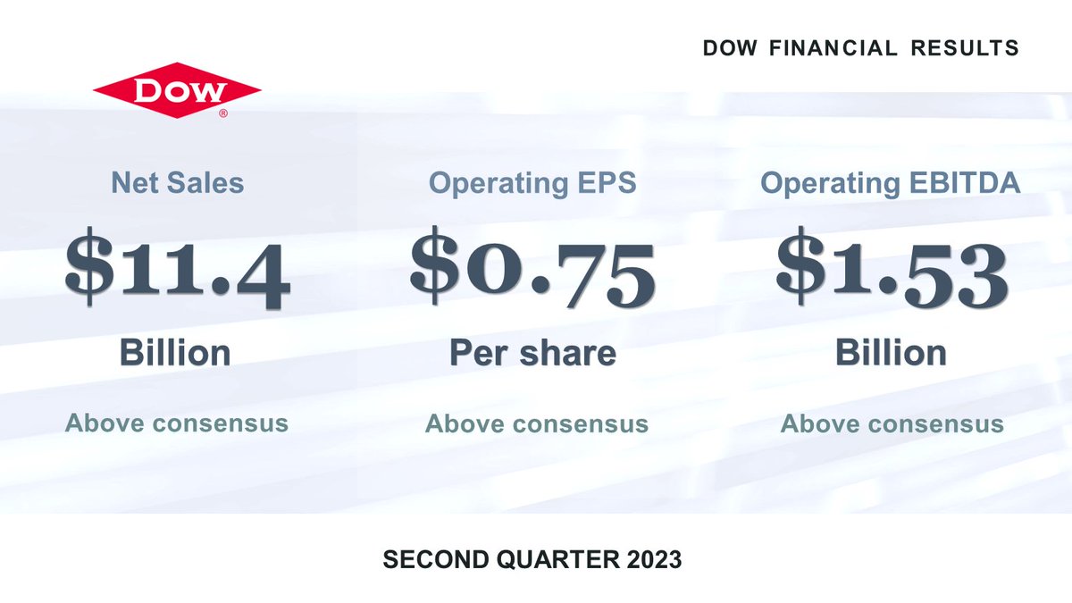 In a challenging macro environment, #TeamDow delivered sequential earnings improvement and generated strong cash flow in 2Q.

Looking ahead, we remain well-positioned to advance our Decarbonize and Grow strategy to continue to create value for all stakeholders. $DOW
