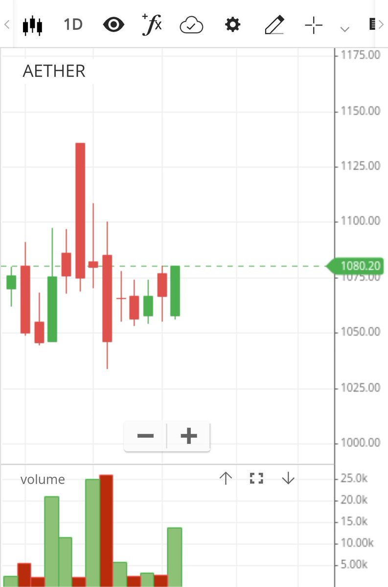 ryzin05's tweet image. #AETHER - AETHER IND
Bullish candle closed at day high🫡
But tradingview shows different candle 🤔
Tommorow result is also there, most probably after market hours it will come🥲
Stay cautious.
Keep SL trigger just in case.
#AETHERIND