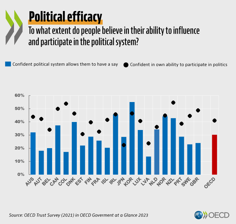 🗣️ Only 30% believe their voice matters in their country's political system.

Lack of political empowerment can lead to less responsive policies, non-compliance &amp; disengagement.

🔎See the data &amp; how governments can enhance #PoliticalEfficacy  

👉 oe.cd/government-at-…