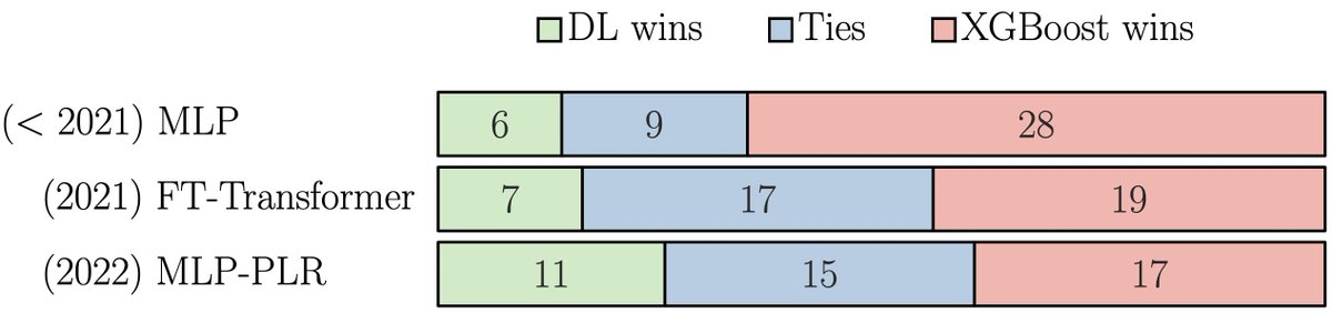 Yura Gorishniy (@yurafivetwo) on Twitter photo In our current project (coming soon, stay tuned!), we (with @irubachev) have evaluated our tabular DL models on the datasets from this paper by <a href="/LeoGrint/">Léo Grinsztajn</a> <a href="/GaelVaroquaux/">Gael Varoquaux 🦋</a> et al.
Let's discuss the results!
🧵 1/7 In our current project (coming soon, stay tuned!), we (with @irubachev) have evaluated our tabular DL models on the datasets from this paper by <a href="/LeoGrint/">Léo Grinsztajn</a> <a href="/GaelVaroquaux/">Gael Varoquaux 🦋</a> et al.
Let's discuss the results!
🧵 1/7