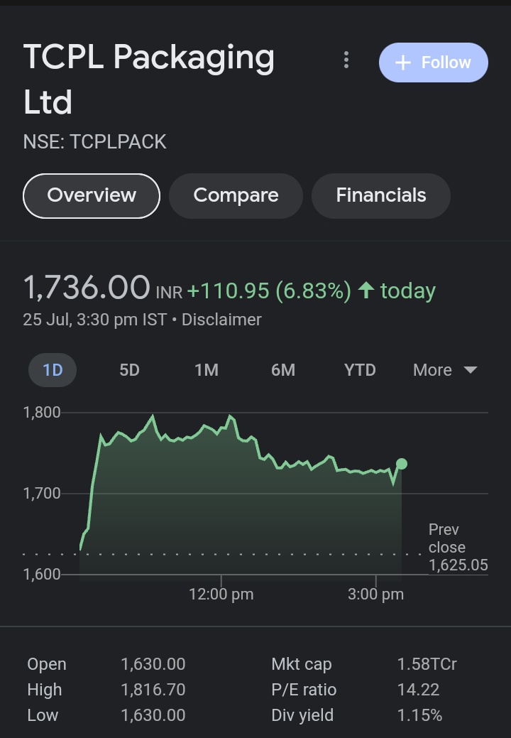 StocksTreasures's tweet image. TCPL PACKAGING 📦 Rs 1447 to Rs 1816(In less than 2 Months)
ROI:- 25%🔥🔥

#TCPLPACKAGING