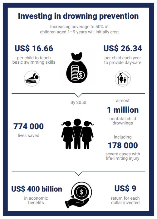 Etienne Krug (@etiennekrug) on Twitter photo On the occasion of World #Drowning Prevention Day, <a href="/WHO/">World Health Organization (WHO)</a> has released a first global investment case for #drowningprevention, highlighting a US$ 9 return for every US$ 1 invested. Read and share: bit.ly/3DsyHYh
D On the occasion of World #Drowning Prevention Day, <a href="/WHO/">World Health Organization (WHO)</a> has released a first global investment case for #drowningprevention, highlighting a US$ 9 return for every US$ 1 invested. Read and share: bit.ly/3DsyHYh
D