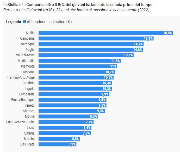 Conibambini's tweet photo. #Scuola In Italia l’abbandono scolastico si è attestato all’11,5% nel 2022, in calo rispetto al 12,7% del 2021. Tuttavia sono ancora ampi i divari interni: in Sicilia la quota supera il 18%, in Campania il 16%. Leggi il report @openpolis #conibambini ➡️https://t.co/zT0cnRoLe2 https://t.co/pVLX8F5um5