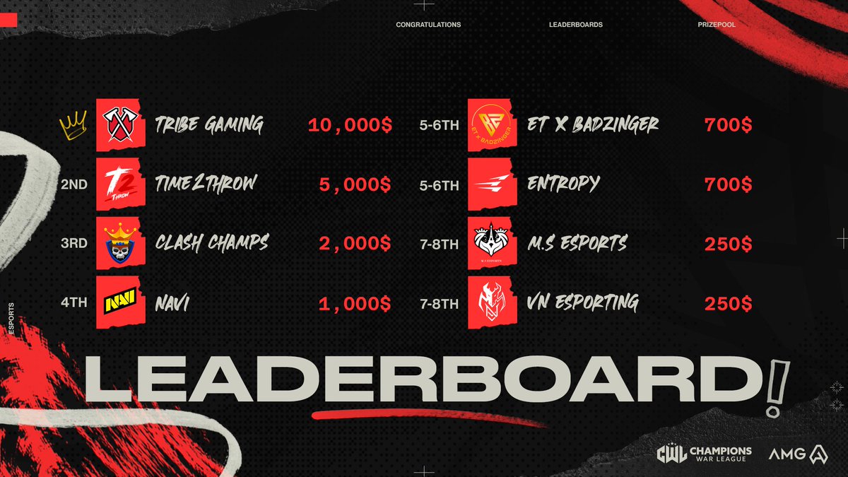 champwarleague's tweet photo. π CWL: Dare To Compete Playoffs final Leaderboard with the prizepool split!
Well played everyone! π₯³π€©
#ClashEsports | #DareToCompete https://t.co/218tiCVufI