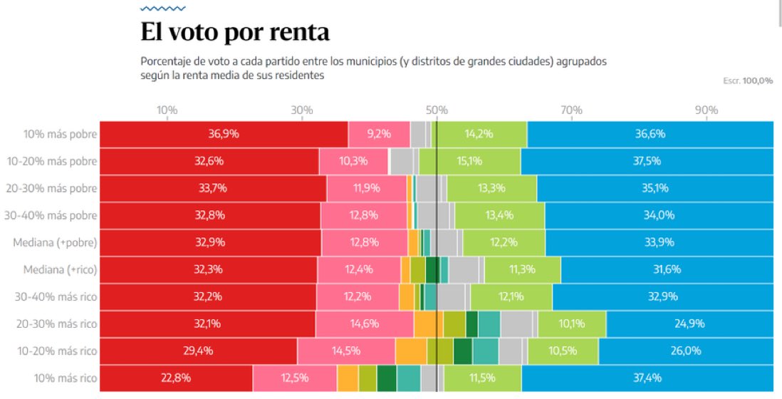 El mejor resultado de la derecha se da en el 20% más pobre y el mejor resultado de la izquierda en el 30% más rico.
Siempre lo he dicho. Hay que tener mucha pasta para ser socialista.