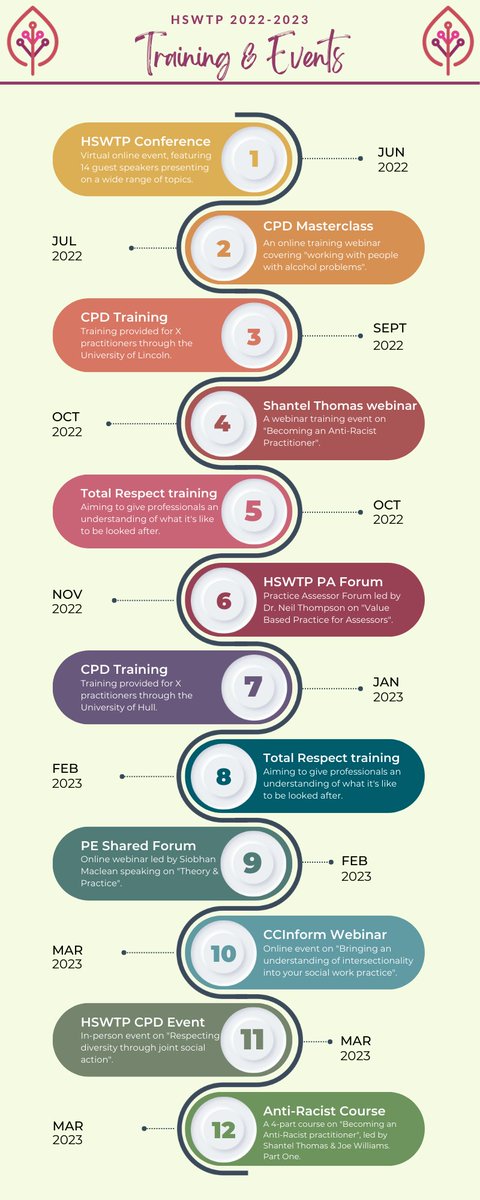 humber_sw's tweet photo. An amazing summary of the events and training the partnership has provided over this last year, such incredible work! #HSWTP https://t.co/jA6NDLPSLy