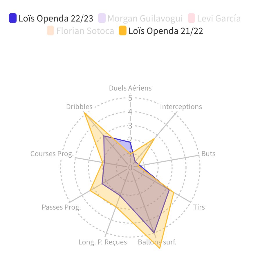 Bastoche_Sorare's tweet image. Et comme suggéré par @KevomData, une comparaison avec la saison d&apos;Openda 2021/2022 (Vitesse 🇳🇱)

Cette fois-ci, mis à part pour les duels aériens &amp;amp; interceptions, nous sommes sur du copié/collé

Cependant, un temps d&apos;avance pour le Openda 21/22 comparé à García 👀