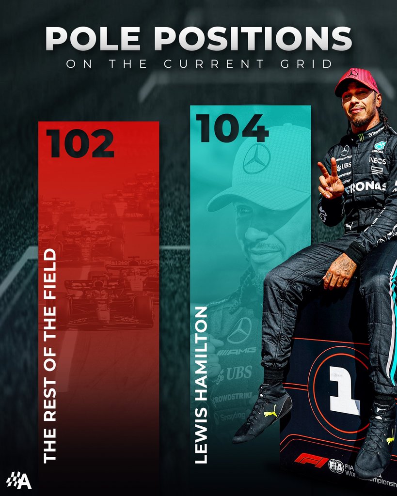 🟣 Lewis Hamilton: 104 career poles

🔴 The rest of the 2023 F1 field: 102 career poles

🐐 stuff ✌️

#F1 #HungarianGP #LH44