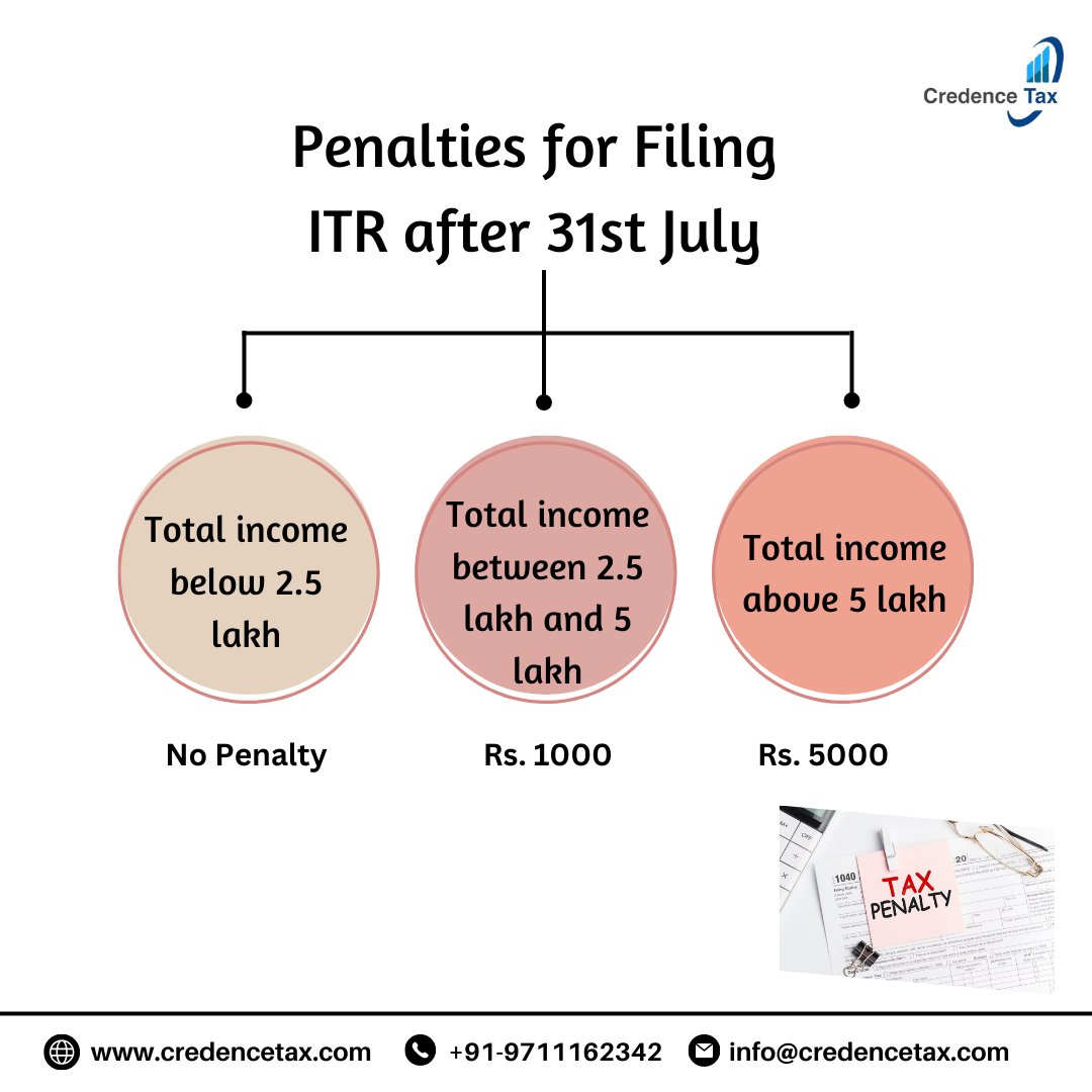 credence_tax's tweet photo. The due date  is coming—late ITR Filing after July 31st carries consequences;
Don't delay! File today!!
Ensure Compliance to Avoid Penalties

#itrfiling #filetoday #filenow #IncomeTaxReturn https://t.co/gDzAtJlL6J