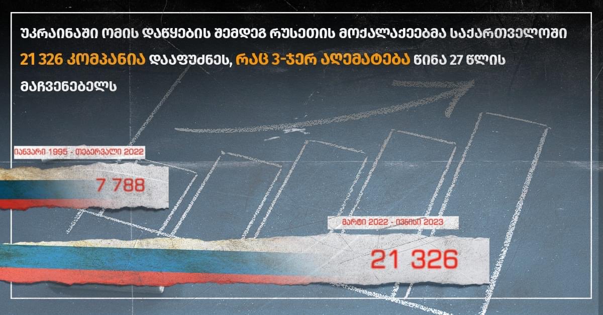 The number of companies founded by Russians in Georgia: Between January 1995-February 2022 — 7788 March 2022-June 2023 — 21 326 Research/graphic by @Transparency_GE