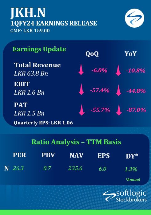 SoftlogicStock1's tweet photo. JKH.N 1QFY2024 Earnings Release
#JOHNKEELLS #cse #economy #investing #softlogicStockbrokers #colombostockexchange #StockMarket #srilanka https://t.co/hhOwX4mzxN