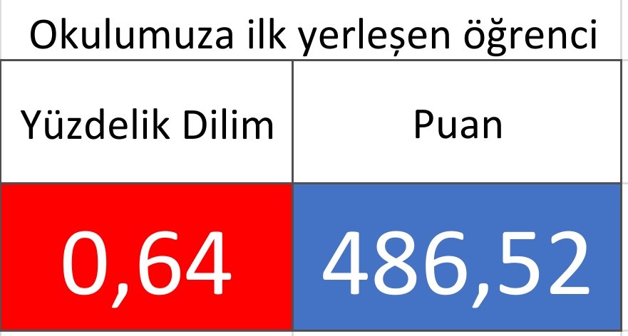 bifle26's tweet photo. OKULUMUZUN 2023  YERLEŞTIRME SONUÇLARI
2023 yılı LGS  yerleştirmelerinde okulumuza ilk sıradan yerleşen öğrencimizi tebrik ediyoruz. https://t.co/ed04sE1Brk