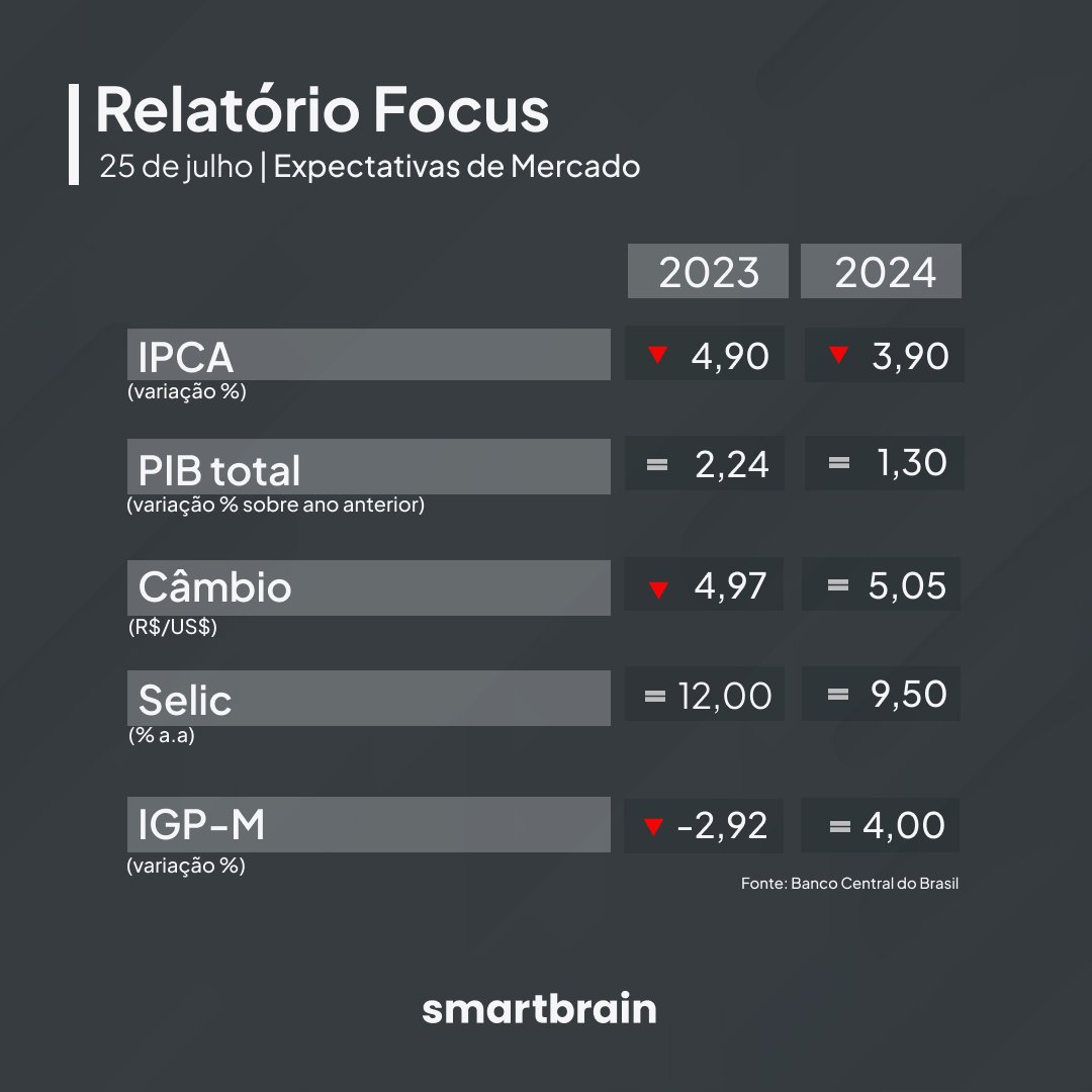 smartbrain_br's tweet photo. O Banco Central divulgou hoje o Focus, destacando que a projeção para a inflação de 2023 foi reduzida para 4,90%. Por outro lado, tanto o PIB como a taxa Selic permaneceram estáveis.

#pib #cambio #ipca #selic https://t.co/oloBsStvmY