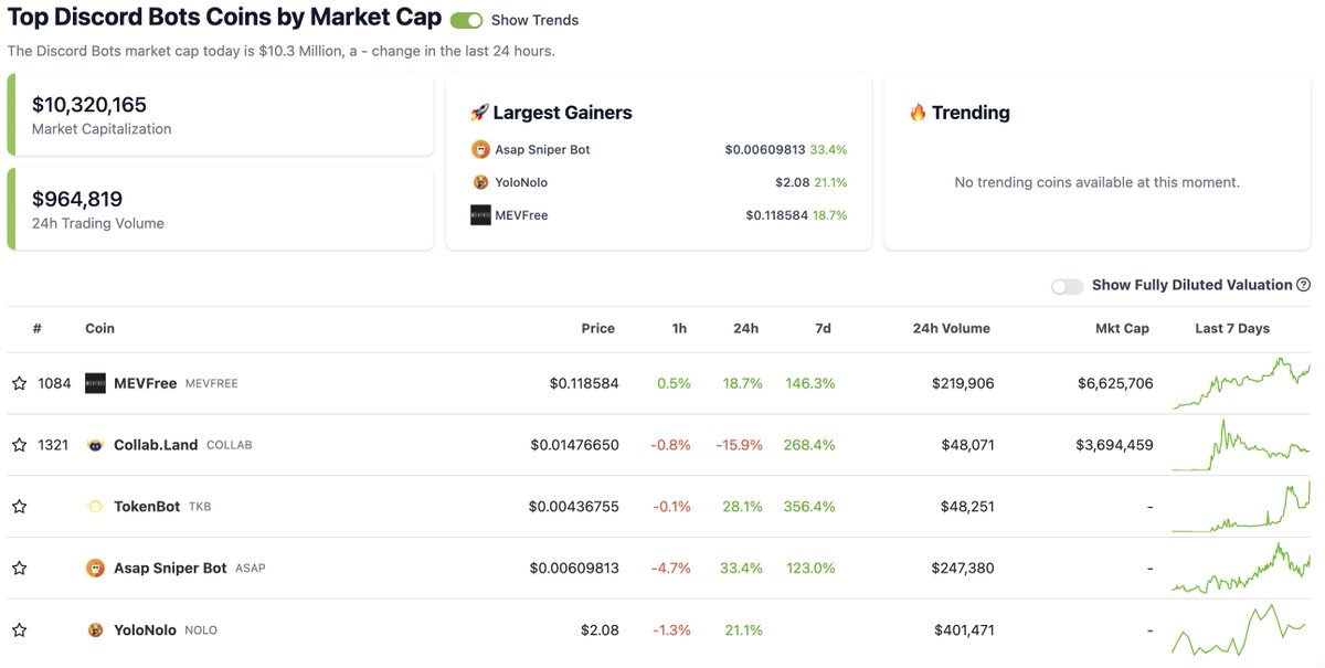 coingecko's tweet photo. CoinGecko New Category: Discord Bots 🤖

We've just added a new category for Discord Bots tokens.

Check it out here: https://t.co/vrykWi3frx https://t.co/sAS80Y0sX1