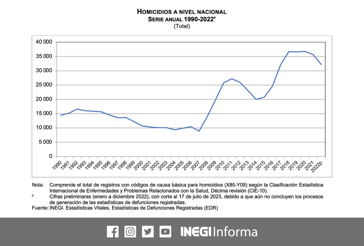 INEGI_INFORMA's tweet photo. De enero a diciembre 2022, se registraron, de manera preliminar, 32,223 homicidios; 25 por cada 100 mil habitantes a nivel nacional. 

La tasa según sexo fue:
🚺 5.8 por cada 100 mil mujeres
🚹 44.4 por cada 100 mil hombres

🖥️ Defunciones por homicidio: https://t.co/lQtst8IP7A https://t.co/Iwv19kPgA7