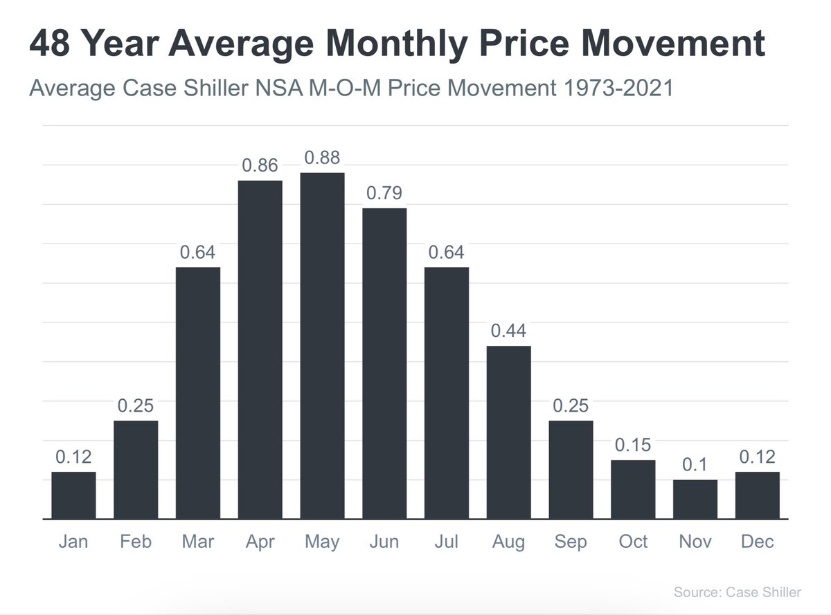 People are asking for my thoughts on Shiller’s comments in this informative article from <a href="/NewsLambert/">Lance Lambert</a>. Here goes:

Shiller: “It has been about 10 years of steady growth in home prices. But it may be coming to an end.”

My comment: Couldn’t agree more. We will be returning to a