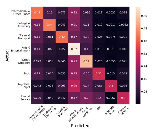 JADE2_HPC's tweet photo. A very interesting paper studying the language people use on their tweets &amp; social media posts to predict the type of location they are posting from. 

https://t.co/H1cBkMU3Uu

@danaesavi, Daniel Preot¸iuc-Pietro, Nikolaos Alteras #JADE2 #Linguistics #CompSci https://t.co/Qzn591go2J