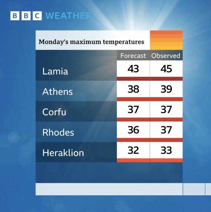 There's been some disinformation and debate around temperature forecasts for parts of Europe recently. Table below shows the forecast air temperatures (1.2m above ground) for Greece we posted on Monday morning and the actual observed maximum temperature that day.