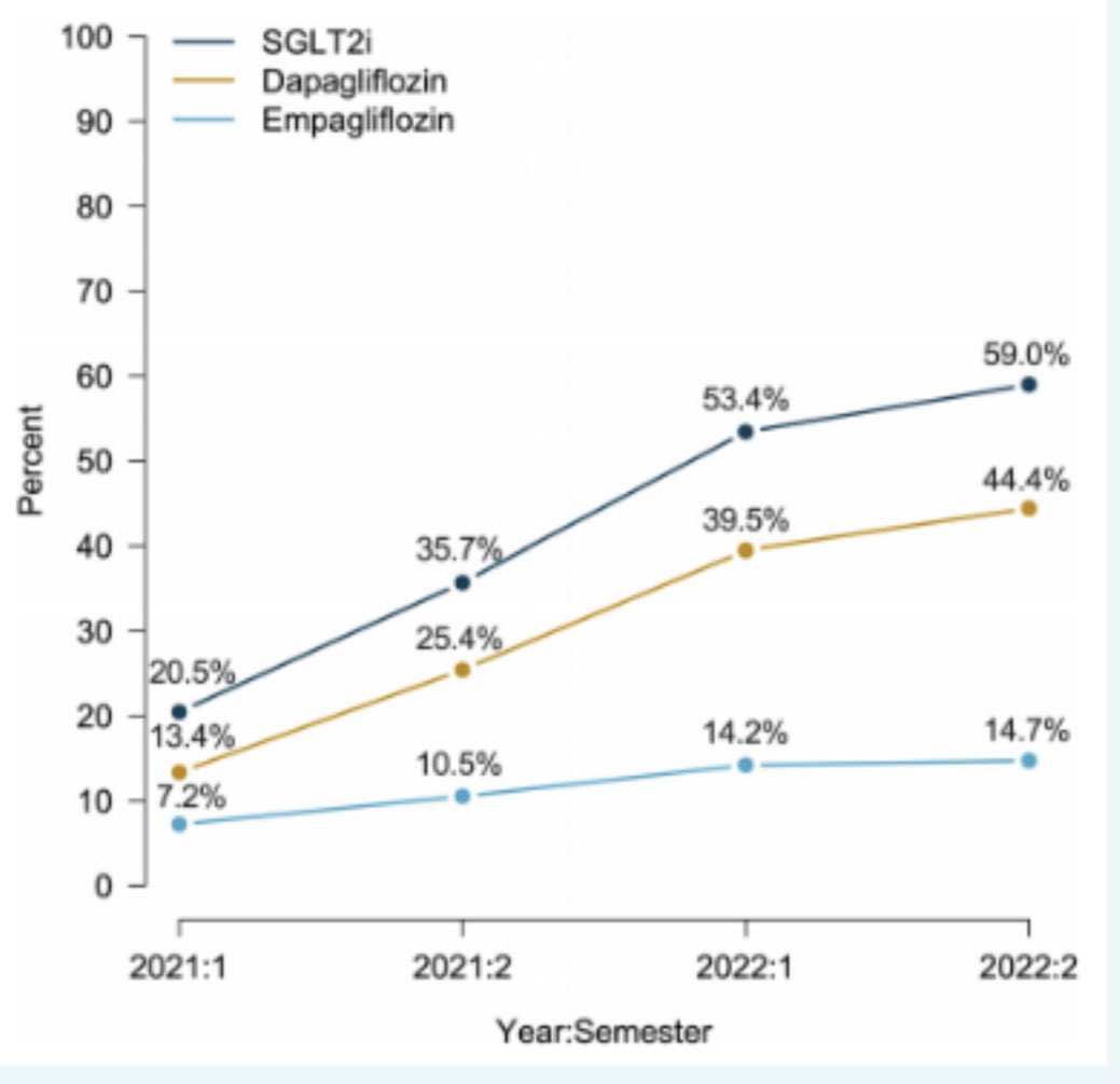 ValleAlfonso's tweet photo. Real-world use of SGT2i in HFrEF: Data from the 🇸🇪 Heart Failure Registry
🗓️1 November 2020 ▶️ 5
August 2022
👥8192 ▶️ 37% received SGLT2i
👉Use ↗️ overall from 20.5% to 59.0% over time
👉↗️from 14.7% and 22.3% to 58.0% and 59.8% in eGFR <60 versus ≥60ml/min/1.73m2
👉↗️from 24.2% and 18.0% to 60.8% and 57.7% in patients with versus without recent HF 🏥
🚨Discontinuation rate at 6 and 12 months was 13.1% and 20.0%, respectively

📥 https://t.co/Njsm5Kn7xq
