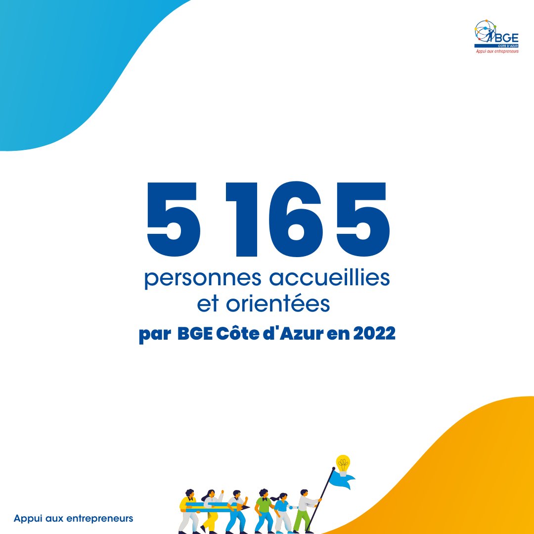📢 En 2022, BGE Côte d'Azur a reçu 5 165 personnes pour se faire orienter, accompagner et se former à la création et au développement d'entreprise ! 💡 💼

Découvrez tous nos chiffres clés dans notre Rapport annuel d'activité 2022 👉 bit.ly/44Unont

#entrepreneuriat