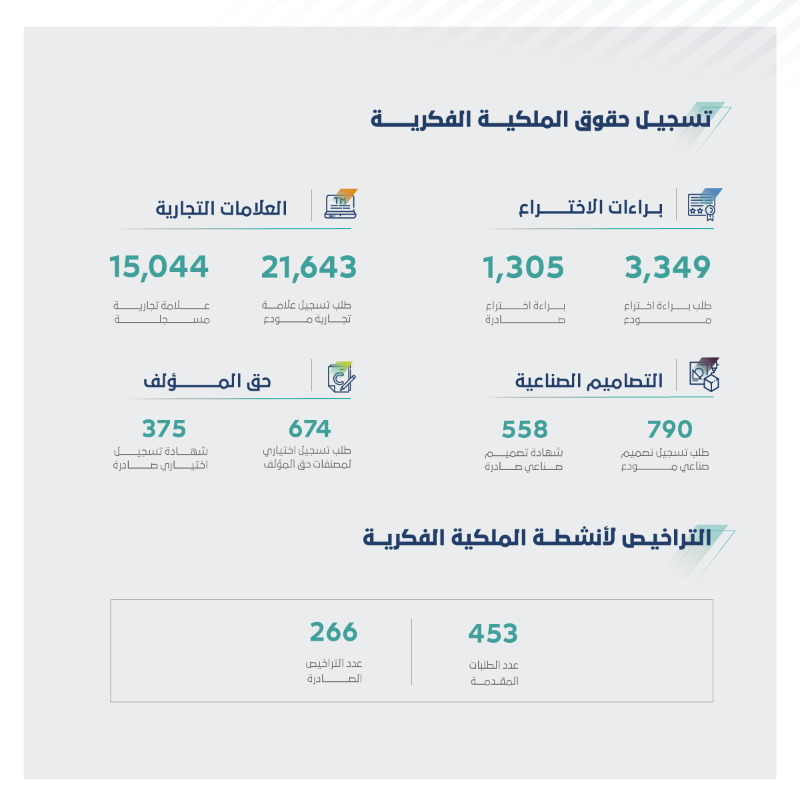 SAIPKSA's tweet photo. هنا ملخص التقرير النصف سنوي من عام ٢٠٢٣م لمعلومات #الملكية_الفكرية 
للاطلاع على كامل التقرير من خلال الرابط: 👇🏻
