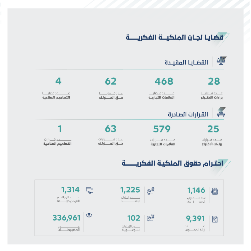SAIPKSA's tweet photo. هنا ملخص التقرير النصف سنوي من عام ٢٠٢٣م لمعلومات #الملكية_الفكرية 
للاطلاع على كامل التقرير من خلال الرابط: 👇🏻