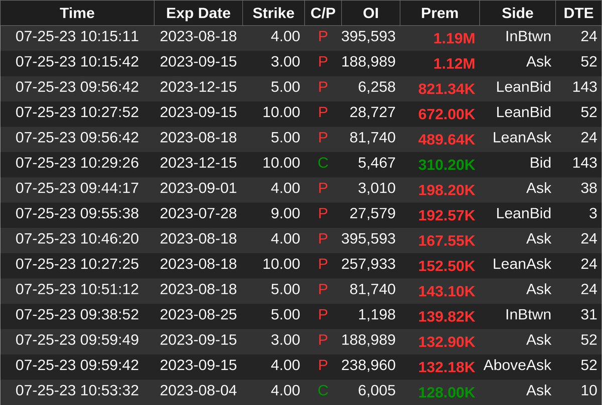 Sus af $amc some selling puts https://t.co/92J1mH42Et