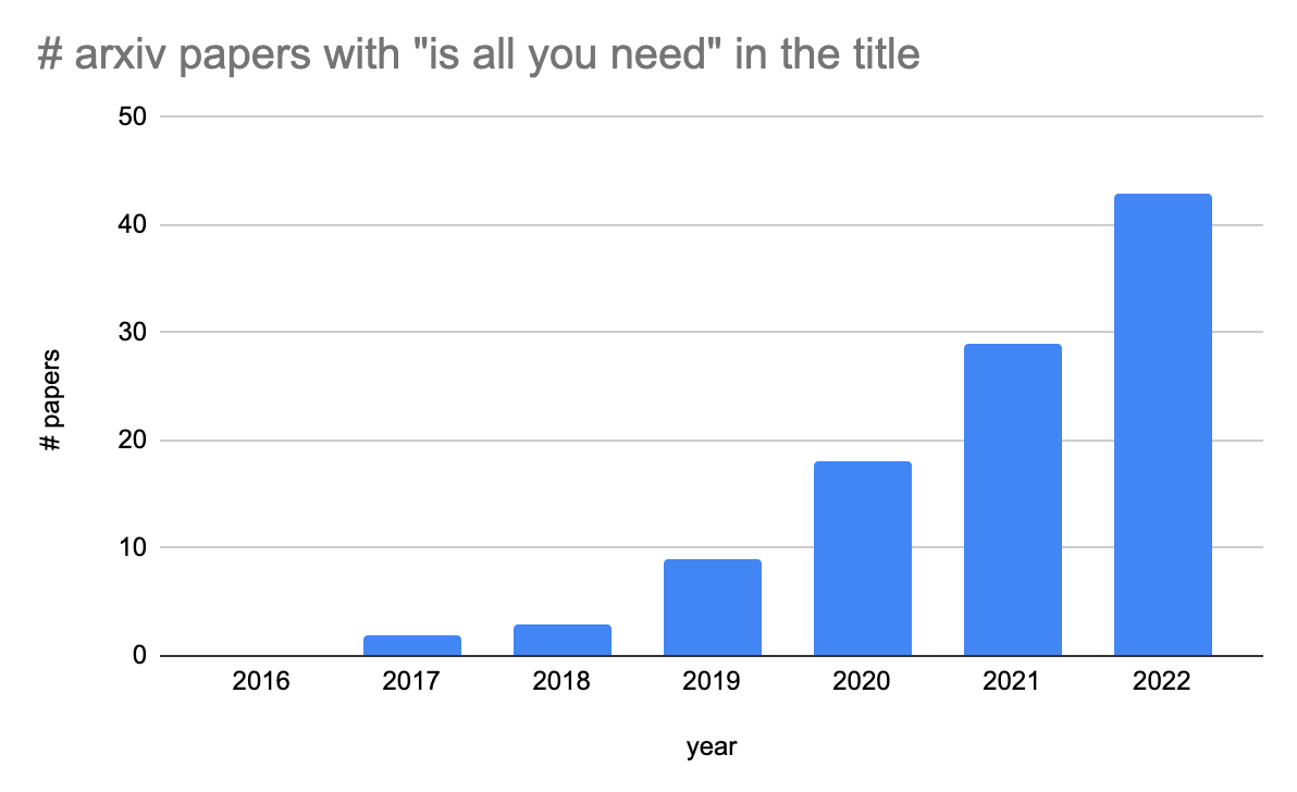 mayhewsw's tweet photo. I may write a more thoroughly researched blog post on this sometime, but until then, I present:  

# papers with "is all you need" in the title, over time https://t.co/KpTDyrpV9i