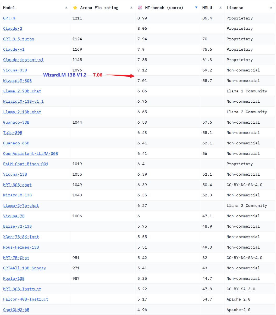 WizardLM_AI's tweet photo. 🔥🔥🔥Introduce the newest WizardLM models trained from Llama-2 🎉 with brand-new Evol+ methods.

WizardLM-13B-V1.2 achieves:  
(1).  7.06 on MT-Bench 
(2). 89.17% on Alpaca Eval
(3). 101.4% on WizardLM Eval

👉
Github: https://t.co/4OuXolwS1P
Weights: https://t.co/7TX5hGG9Vg https://t.co/t4Tg55b2qf