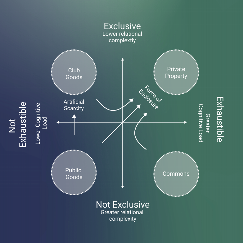 RegenFdn's tweet photo. Not if, but when, you grow numb from being shilled #publicgoods in web3, you can always join and steward #commons.   

We think using Web3 to nurture a new renaissance of eco-digital #commons will be completely radical.   

👇public goods and commons aren't the same thing👇 https://t.co/Ax87vY7efz